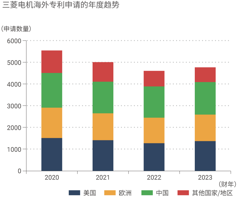 图表：尊龙凯时·人生就是博-z6com电机集团海外专利申请的年度趋势